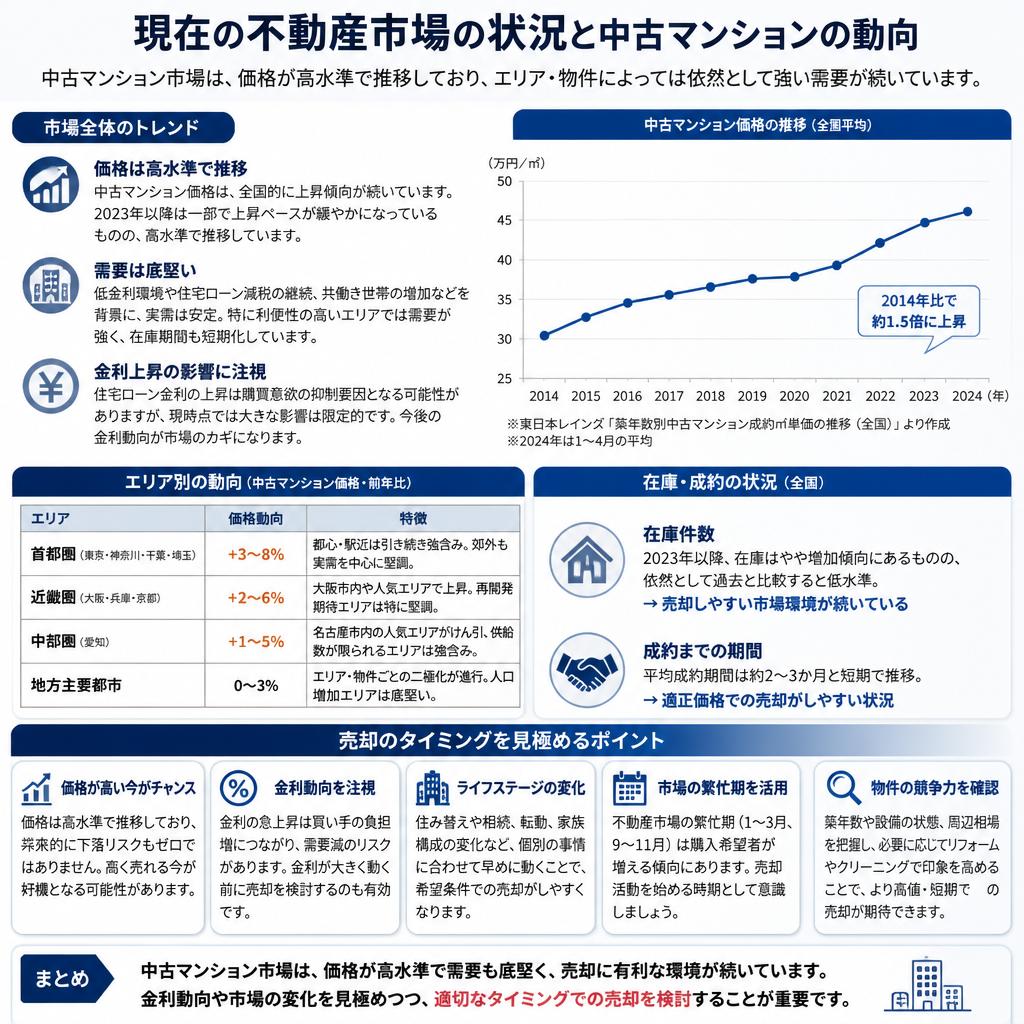 2. 不動産市場の最新トレンド